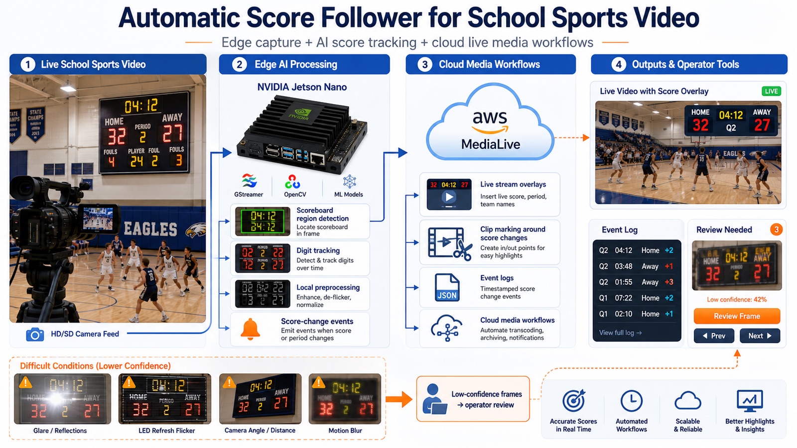 Automated score sports follower AI tracking system using Jetson Nano, AWS Media Live, OpenCV, and scoreboard video recognition